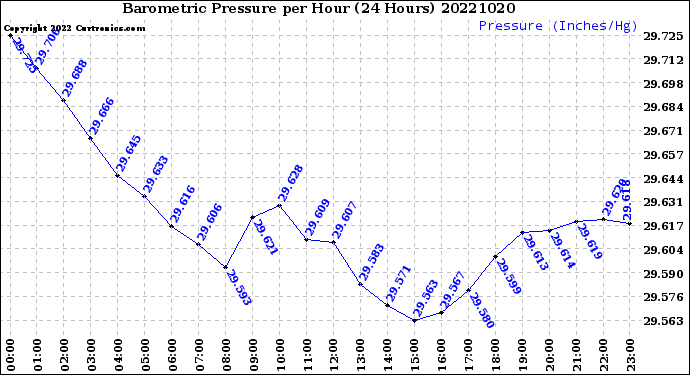 Milwaukee Weather Barometric Pressure<br>per Hour<br>(24 Hours)