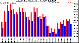 Milwaukee Weather Barometric Pressure<br>Daily High/Low