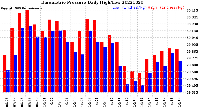 Milwaukee Weather Barometric Pressure<br>Daily High/Low