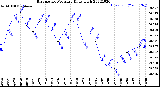 Milwaukee Weather Barometric Pressure<br>Daily High