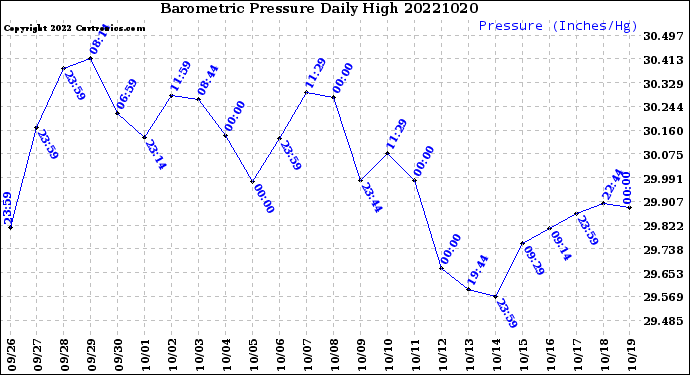 Milwaukee Weather Barometric Pressure<br>Daily High