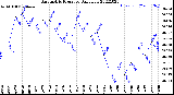 Milwaukee Weather Barometric Pressure<br>Daily Low