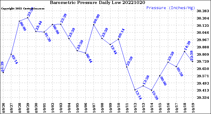 Milwaukee Weather Barometric Pressure<br>Daily Low