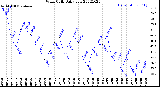 Milwaukee Weather Wind Chill<br>Daily Low