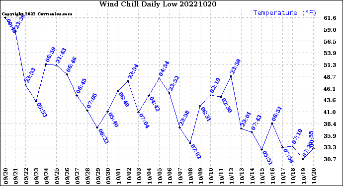 Milwaukee Weather Wind Chill<br>Daily Low