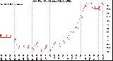 Milwaukee Weather Dew Point<br>(24 Hours)