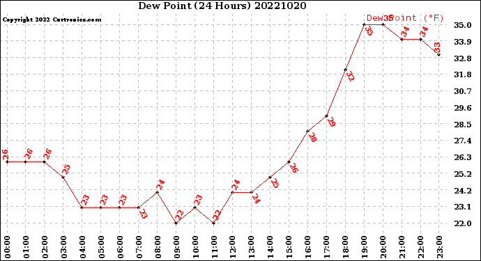 Milwaukee Weather Dew Point<br>(24 Hours)