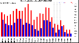 Milwaukee Weather Dew Point<br>Daily High/Low