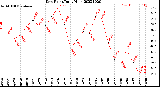 Milwaukee Weather Dew Point<br>Daily High