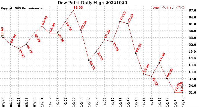 Milwaukee Weather Dew Point<br>Daily High