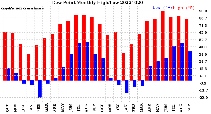 Milwaukee Weather Dew Point<br>Monthly High/Low