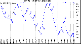 Milwaukee Weather Dew Point<br>Daily Low