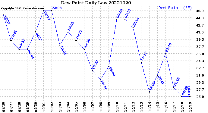 Milwaukee Weather Dew Point<br>Daily Low