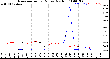 Milwaukee Weather Evapotranspiration<br>vs Rain per Day<br>(Inches)