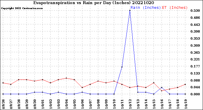 Milwaukee Weather Evapotranspiration<br>vs Rain per Day<br>(Inches)