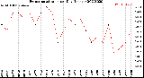 Milwaukee Weather Evapotranspiration<br>per Day (Inches)