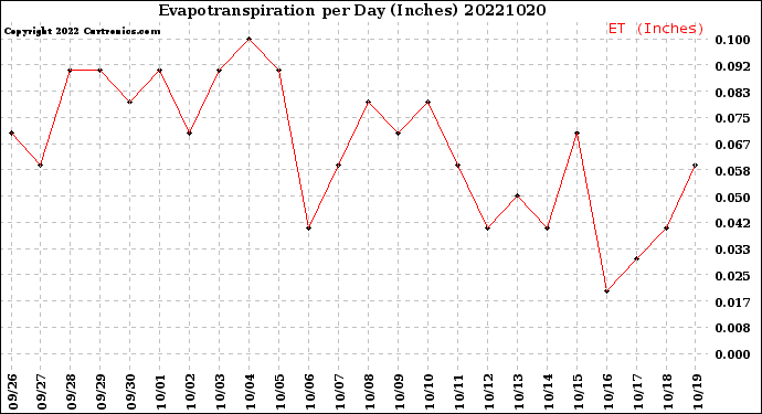 Milwaukee Weather Evapotranspiration<br>per Day (Inches)