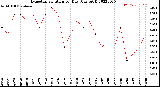 Milwaukee Weather Evapotranspiration<br>per Day (Ozs sq/ft)