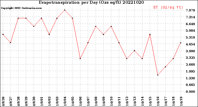 Milwaukee Weather Evapotranspiration<br>per Day (Ozs sq/ft)