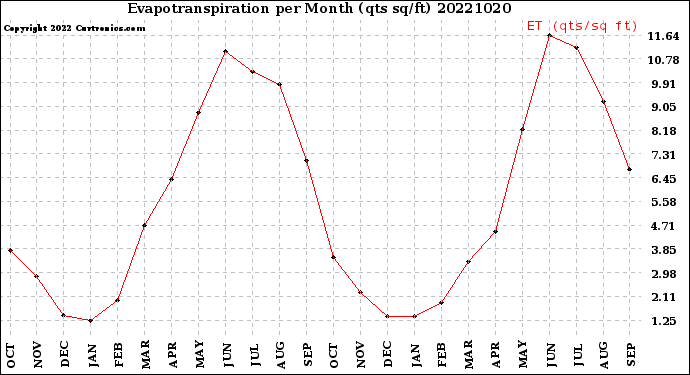 Milwaukee Weather Evapotranspiration<br>per Month (qts sq/ft)