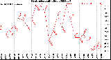 Milwaukee Weather Heat Index<br>Daily High