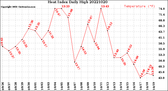 Milwaukee Weather Heat Index<br>Daily High