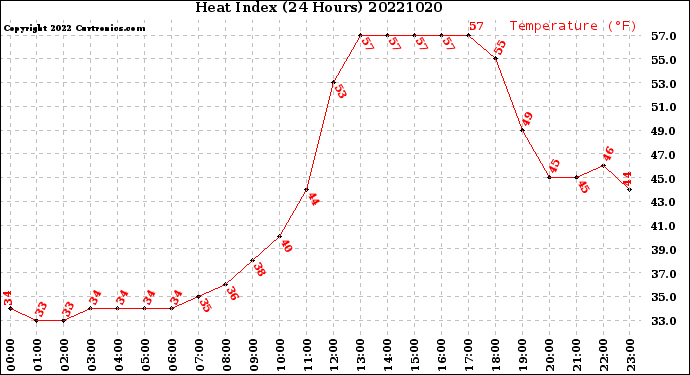 Milwaukee Weather Heat Index<br>(24 Hours)