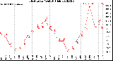 Milwaukee Weather Heat Index<br>Monthly High