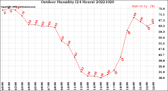 Milwaukee Weather Outdoor Humidity<br>(24 Hours)