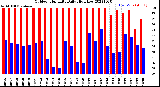 Milwaukee Weather Outdoor Humidity<br>Daily High/Low