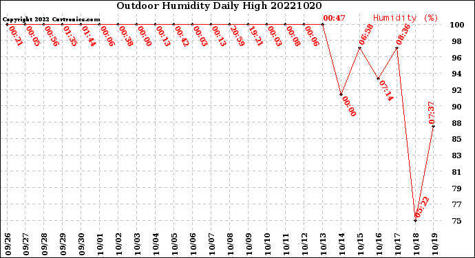 Milwaukee Weather Outdoor Humidity<br>Daily High