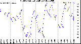 Milwaukee Weather Outdoor Humidity<br>Daily Low