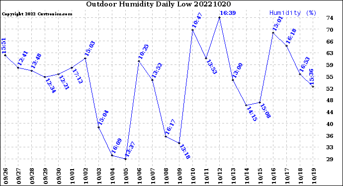 Milwaukee Weather Outdoor Humidity<br>Daily Low