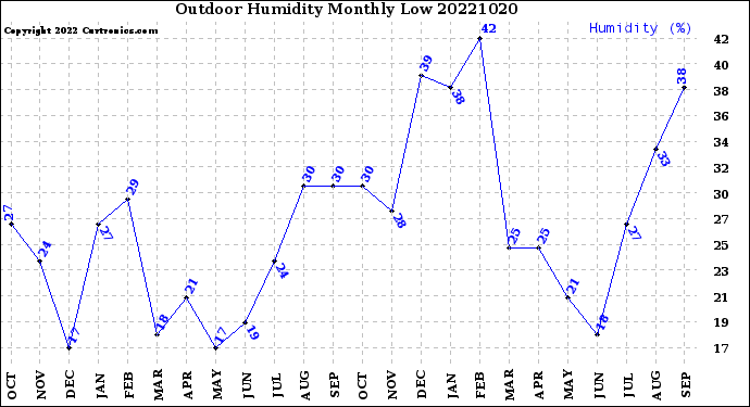 Milwaukee Weather Outdoor Humidity<br>Monthly Low