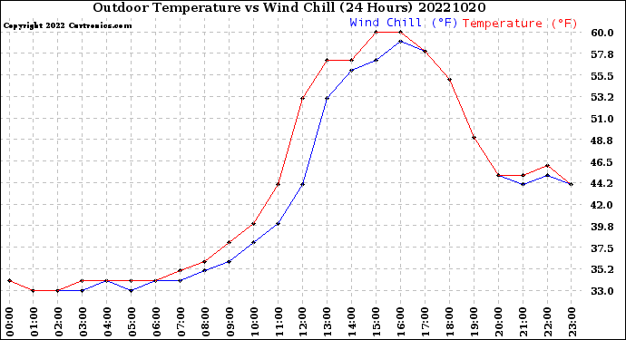 Milwaukee Weather Outdoor Temperature<br>vs Wind Chill<br>(24 Hours)