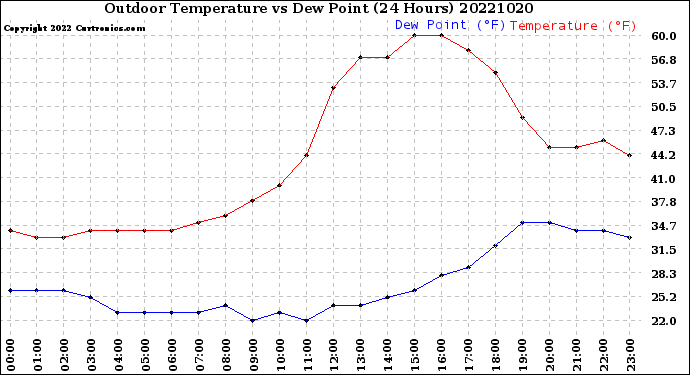 Milwaukee Weather Outdoor Temperature<br>vs Dew Point<br>(24 Hours)