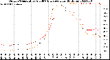 Milwaukee Weather Outdoor Temperature<br>vs THSW Index<br>per Hour<br>(24 Hours)