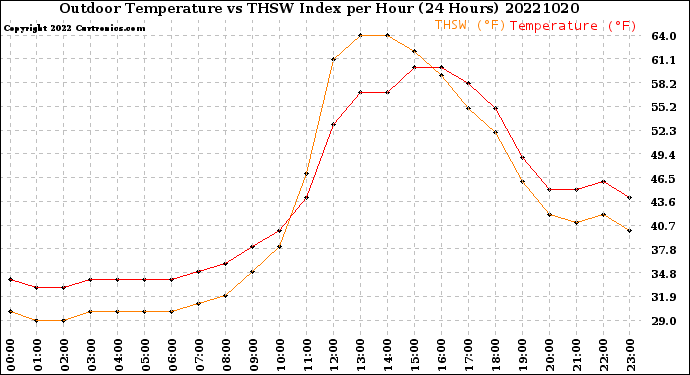 Milwaukee Weather Outdoor Temperature<br>vs THSW Index<br>per Hour<br>(24 Hours)