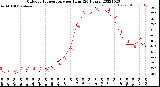 Milwaukee Weather Outdoor Temperature<br>per Hour<br>(24 Hours)