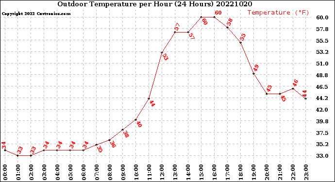 Milwaukee Weather Outdoor Temperature<br>per Hour<br>(24 Hours)