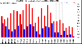 Milwaukee Weather Outdoor Temperature<br>Daily High/Low