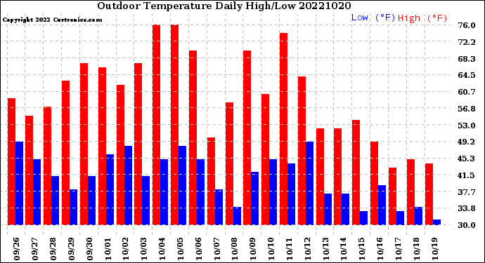 Milwaukee Weather Outdoor Temperature<br>Daily High/Low