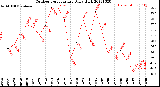 Milwaukee Weather Outdoor Temperature<br>Daily High