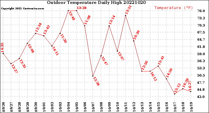 Milwaukee Weather Outdoor Temperature<br>Daily High