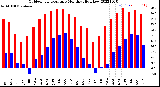 Milwaukee Weather Outdoor Temperature<br>Monthly High/Low