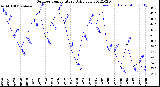 Milwaukee Weather Outdoor Temperature<br>Daily Low