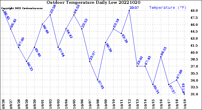 Milwaukee Weather Outdoor Temperature<br>Daily Low