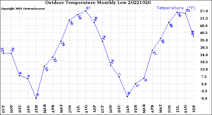 Milwaukee Weather Outdoor Temperature<br>Monthly Low