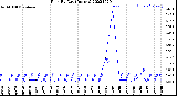 Milwaukee Weather Rain<br>By Day<br>(Inches)