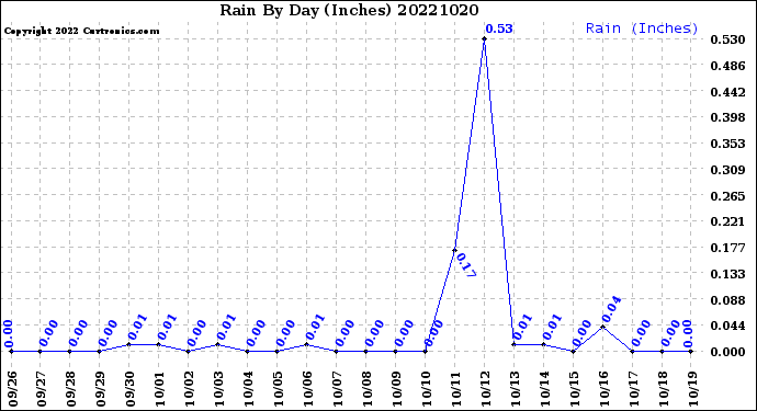 Milwaukee Weather Rain<br>By Day<br>(Inches)